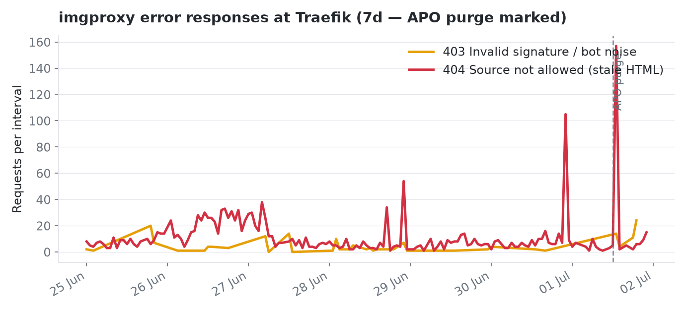 imgproxy 404 spike before APO purge — Traefik metrics