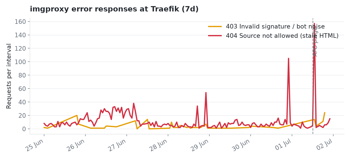 imgproxy 403 vs 404 at Traefik over seven days