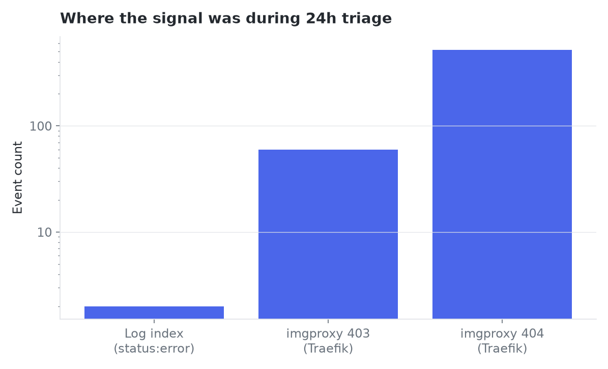 Where the signal was during 24h triage — log index vs imgproxy Traefik status codes