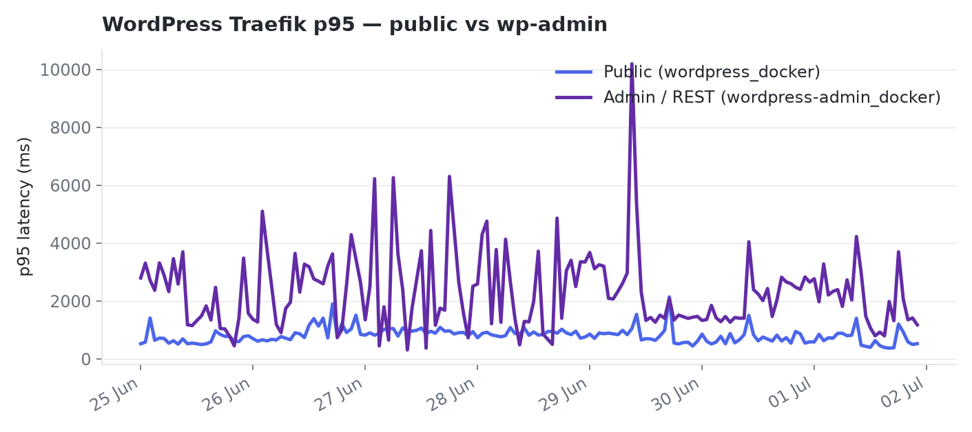 WordPress Traefik p95 — public vs wp-admin