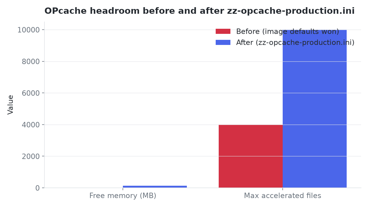 OPcache headroom before and after zz-opcache-production.ini